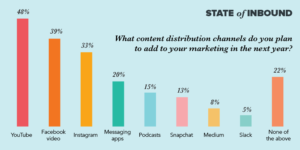 state-of-inbound-what-content-distribution-channels-do-you-plan-to-add-to-your-marketing-in-2017-nidm.co