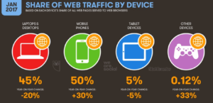 google-analytics-share-of-web-traffic-by-device-2017-nidm.co