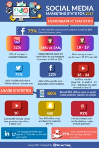 social-media-marketing-stats-2017-nidm.co